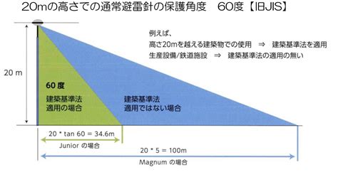 避雷針 設置基準 角度|避雷針に定められている60m基準について解説｜～雷対策2.0～ 